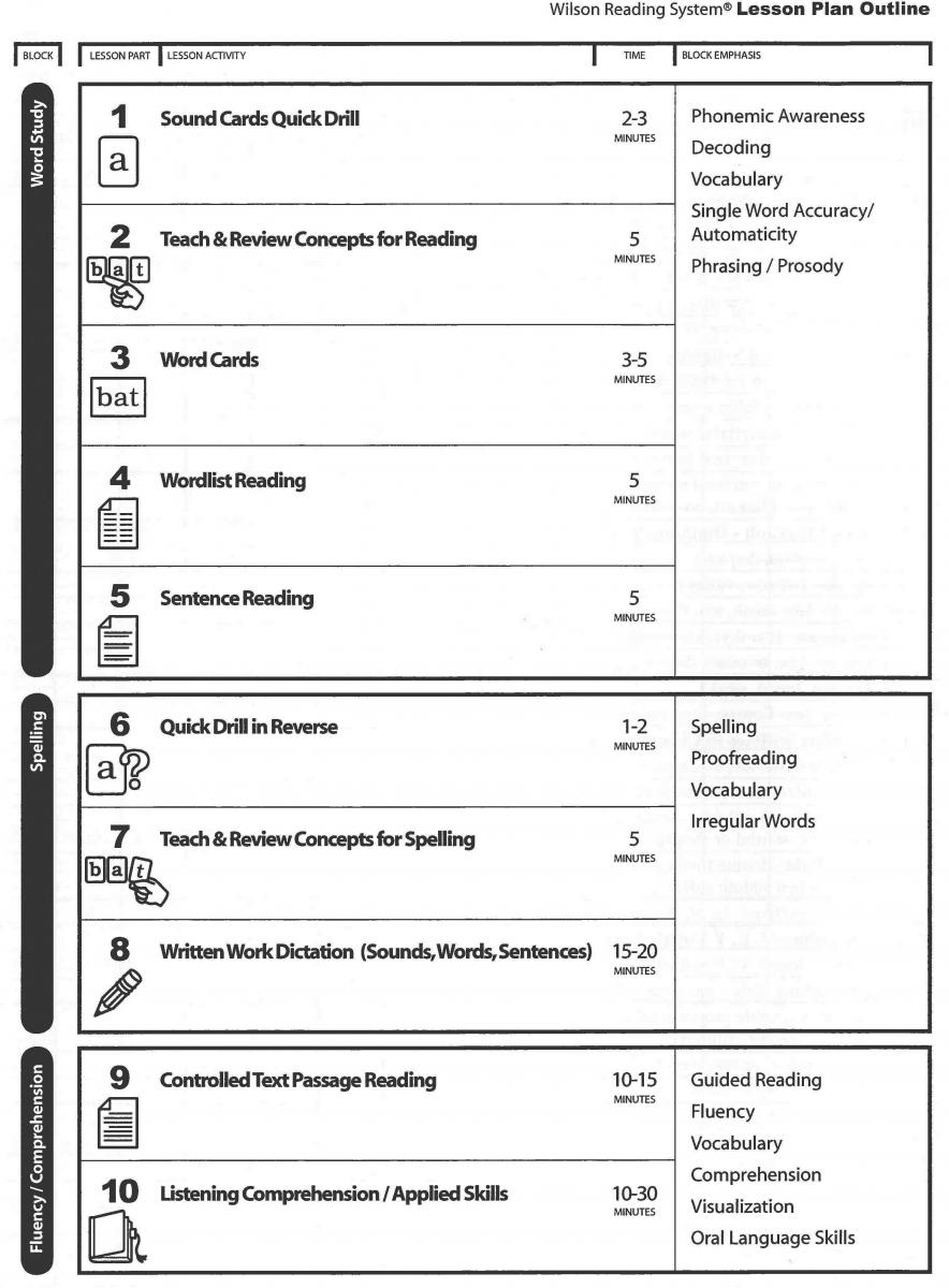 Implementing The Wilson Reading System With Braille Students