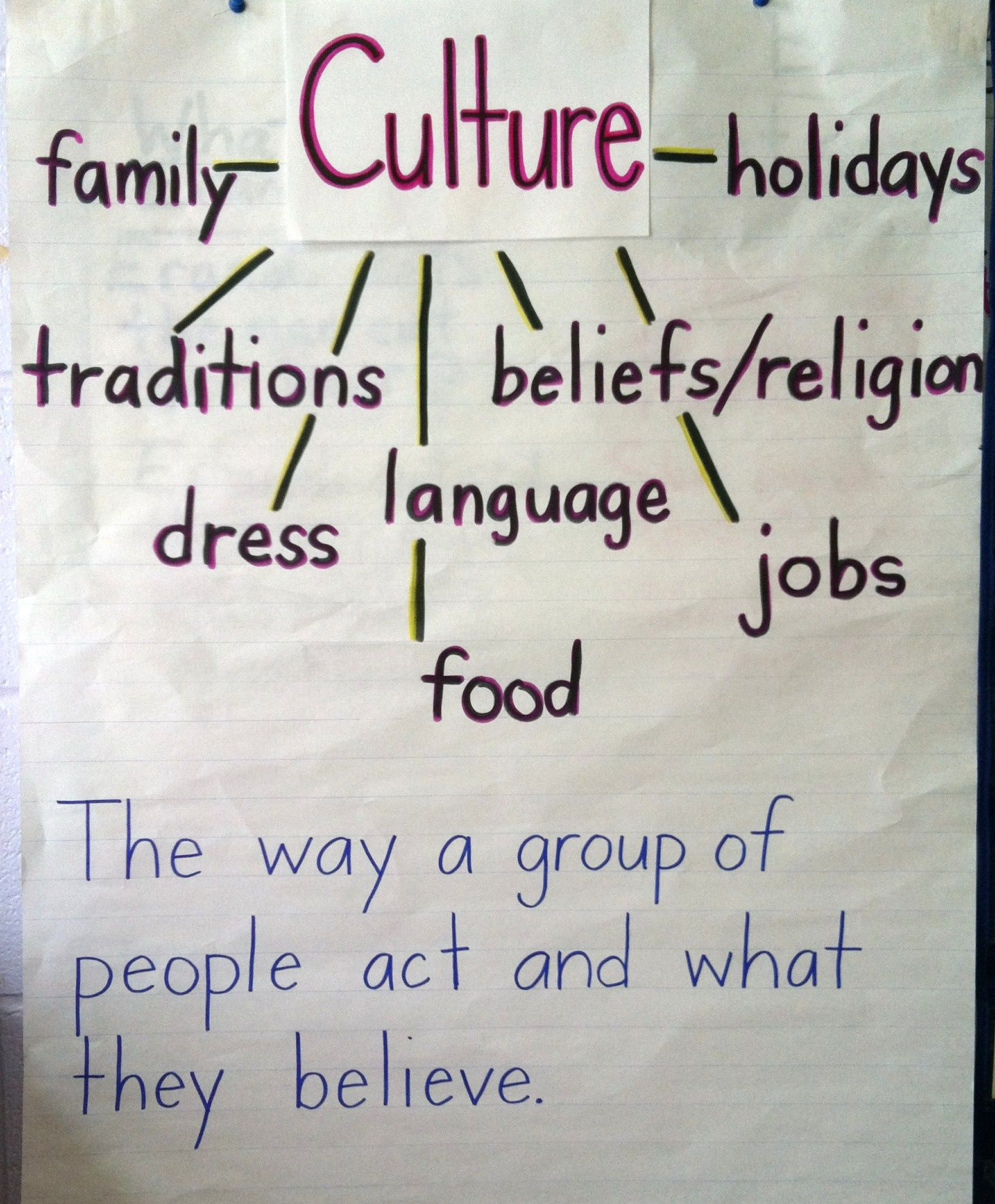 Initial Introduction To Culture 2Nd Grade | 6Th Grade Social