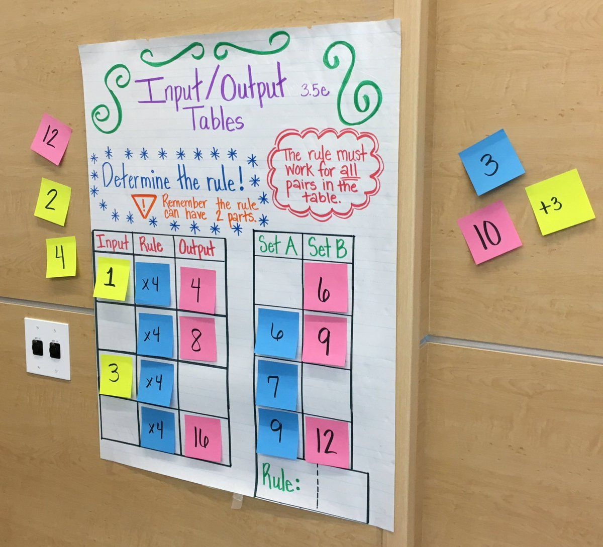 Input Output Tables Anchor Chart | Math Patterns, Fourth