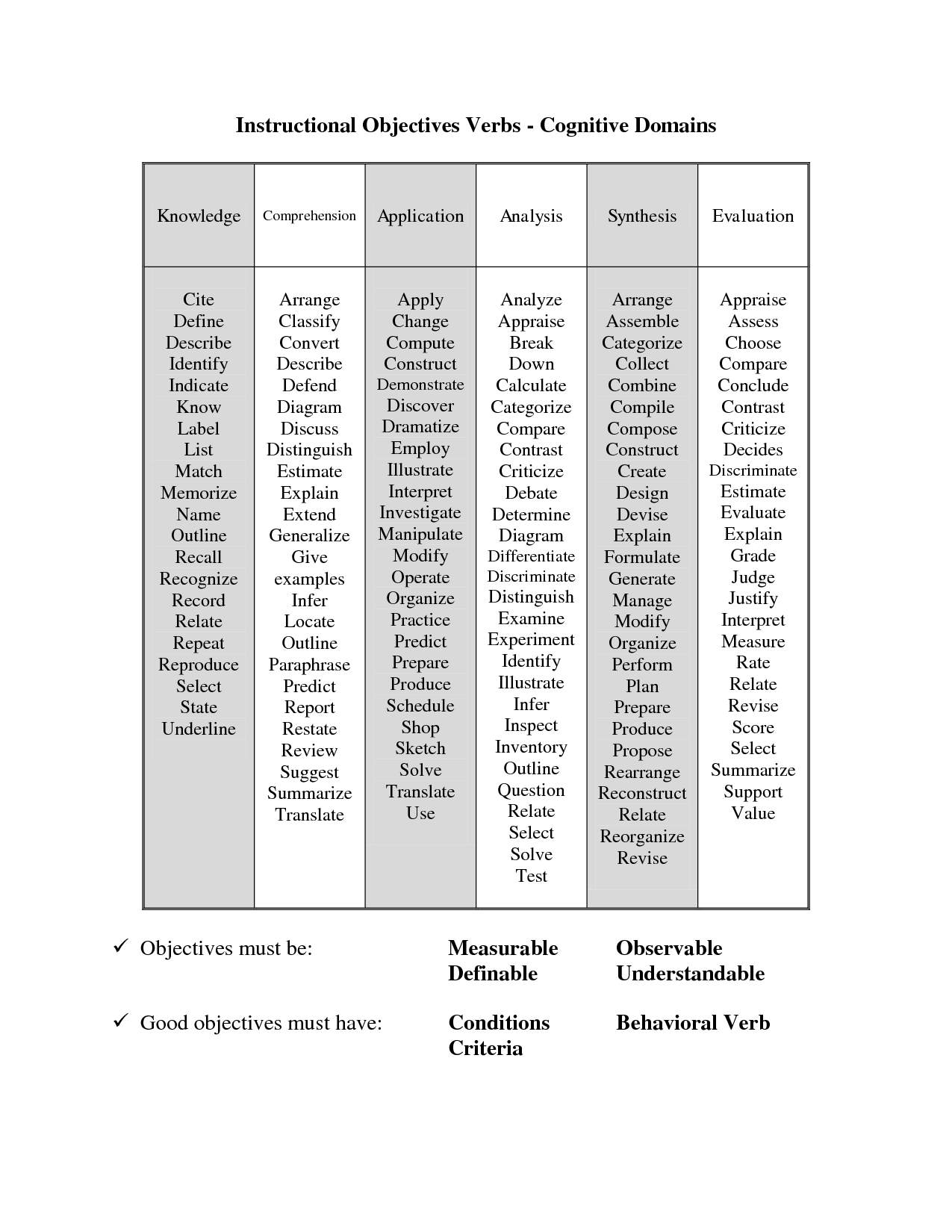 Lesson Plan Verb Objectives