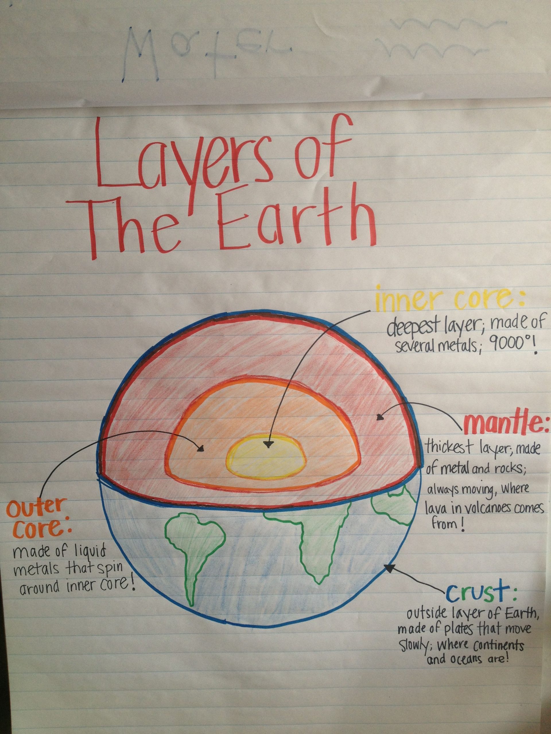Layers Of Earth Anchor Chart For My Preschoolers! | Earth