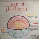 Layers Of Earth Anchor Chart For My Preschoolers! | Earth
