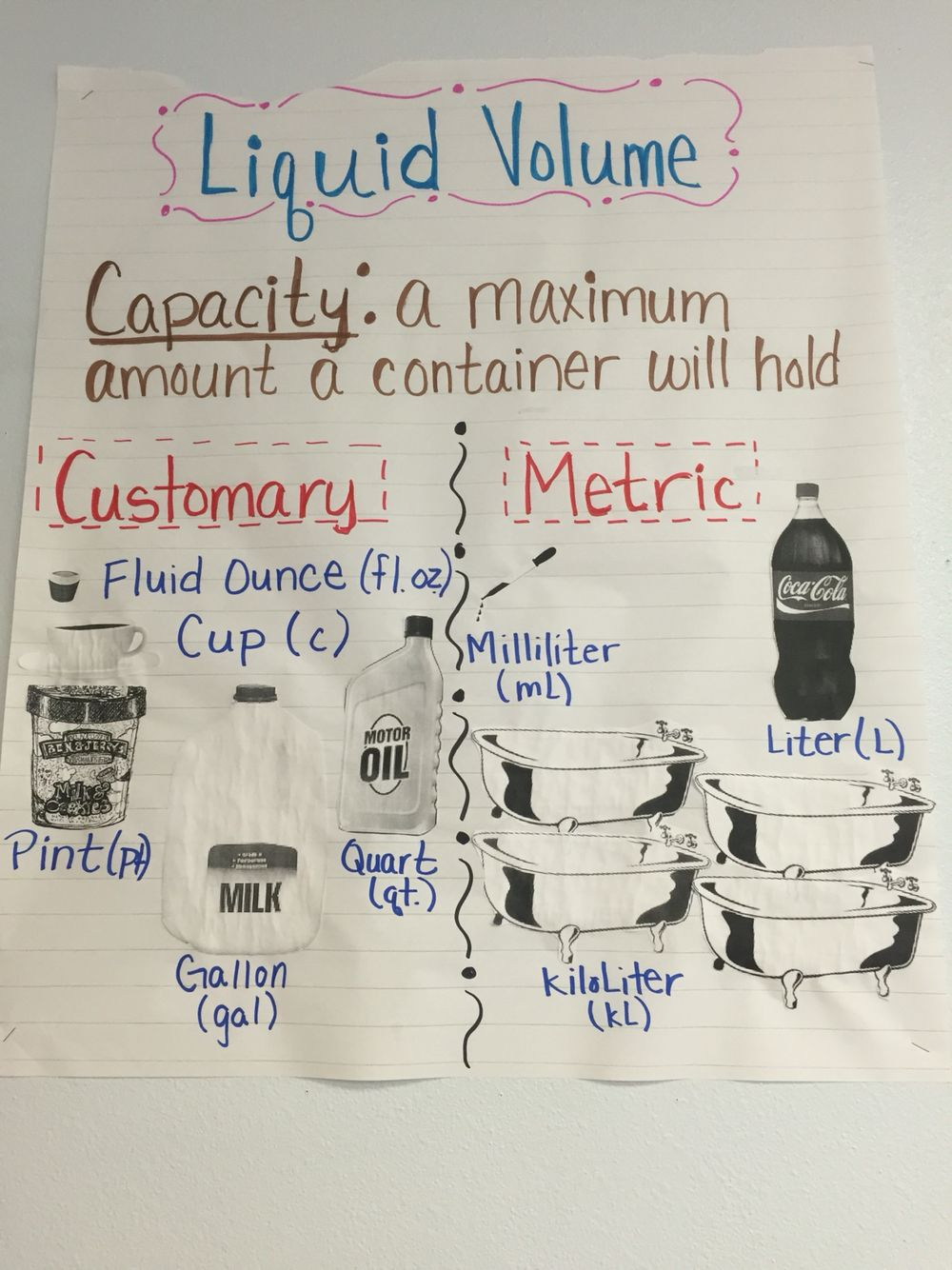 Liquid Volume Anchor Chart! Capacity Anchor Chart! 3Rd Grade