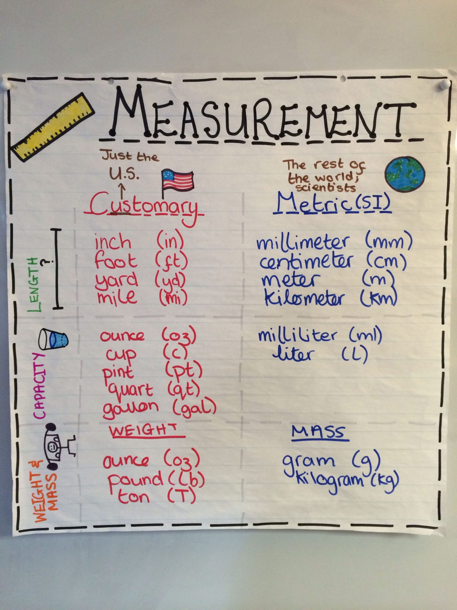 Measurement Units Anchor Chart 4Th Grade. | Measurement