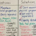 Mixtures & Solutions Anchor Chart | Science Anchor Charts