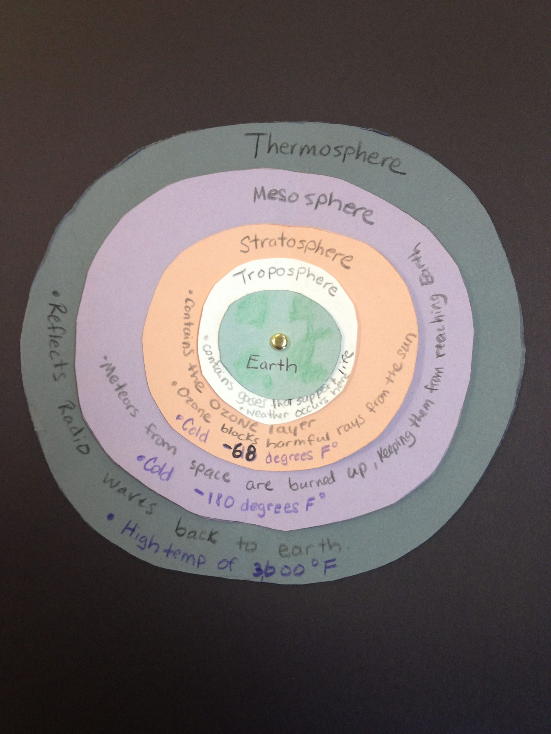 Model Of The Layers Of The Atmosphere. 5Th Grade Science