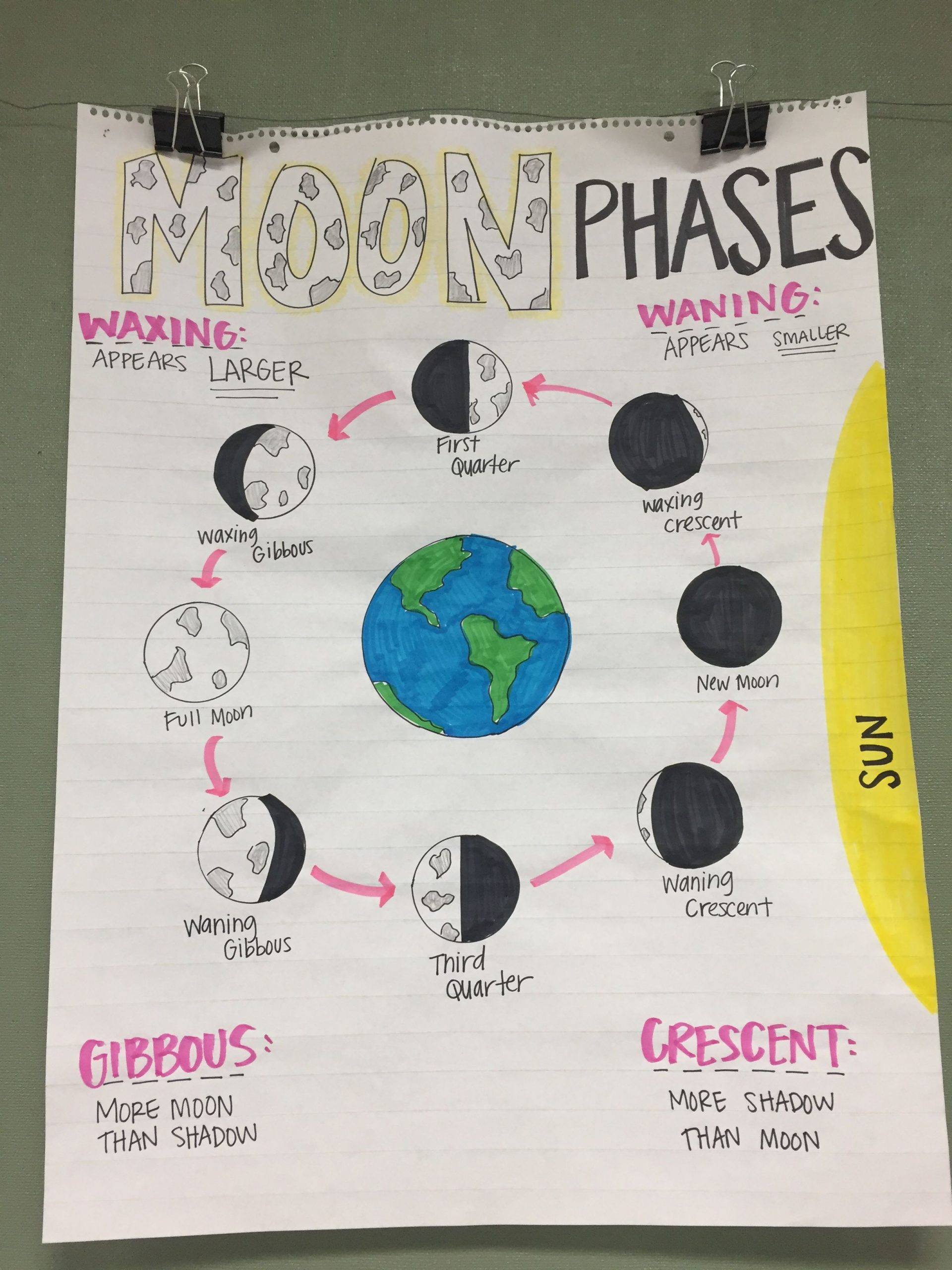 Moon Phases Anchor Chart | Science Anchor Charts, Elementary