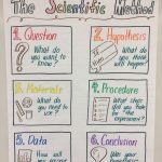 My Anchor Chart For Fifth Grade Ngss Scientific Method