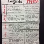 Myths And Legends Anchor Chart. We Created This Chart
