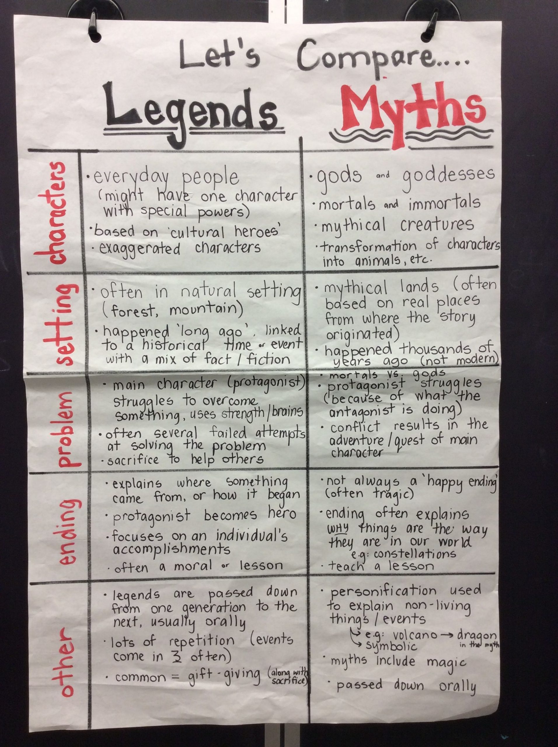 Myths And Legends Anchor Chart. We Created This Chart