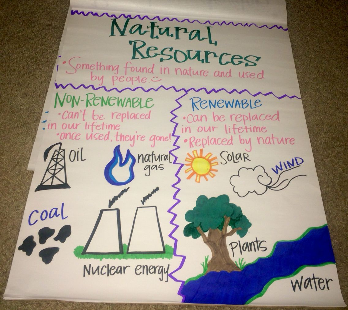 Natural Resources Anchor Chart :) | Natural Resources Anchor