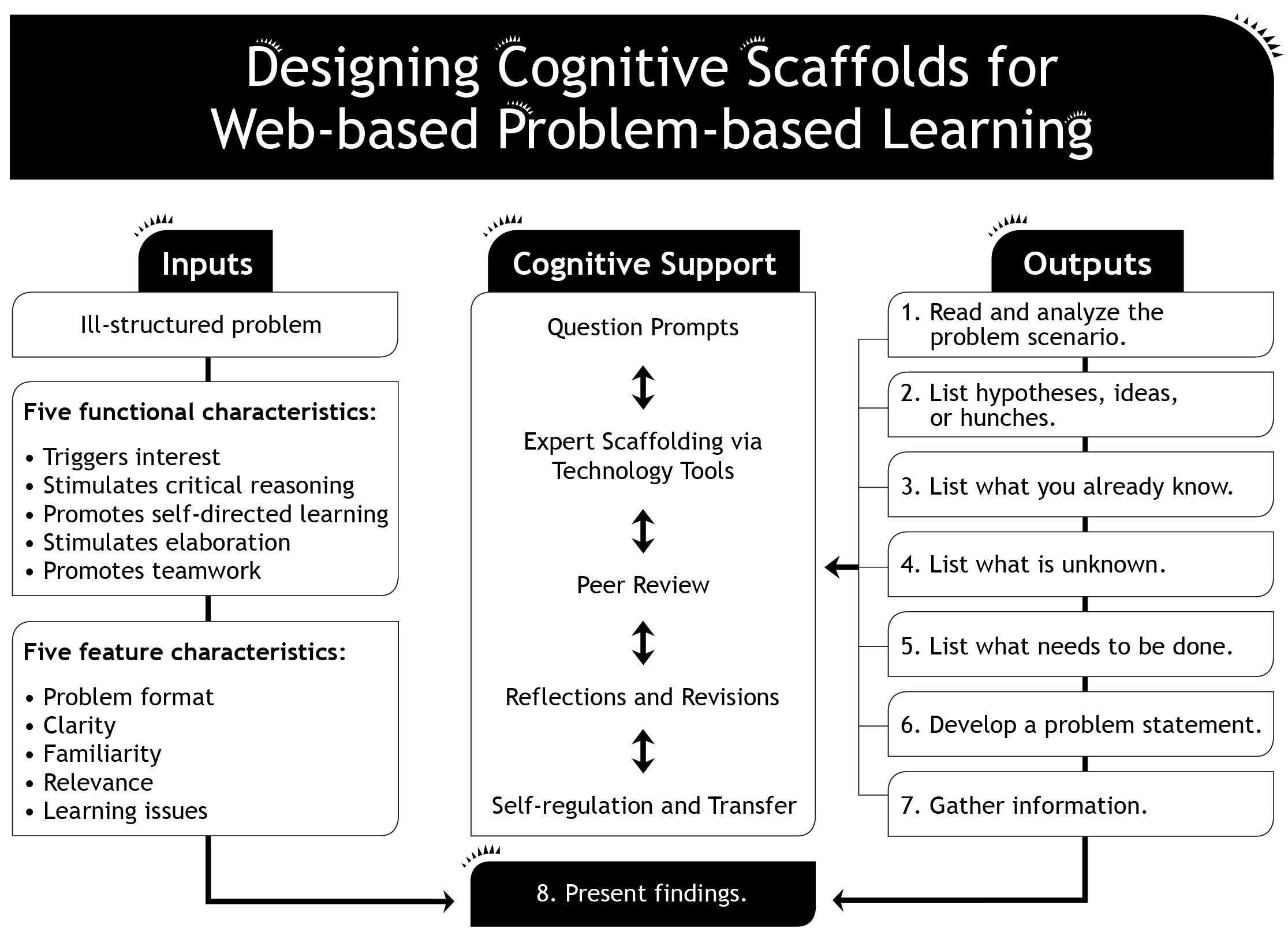 Site based. Problem based Learning. Technology of problem-based Learning. Схема PBL это. Project based Learning examples.