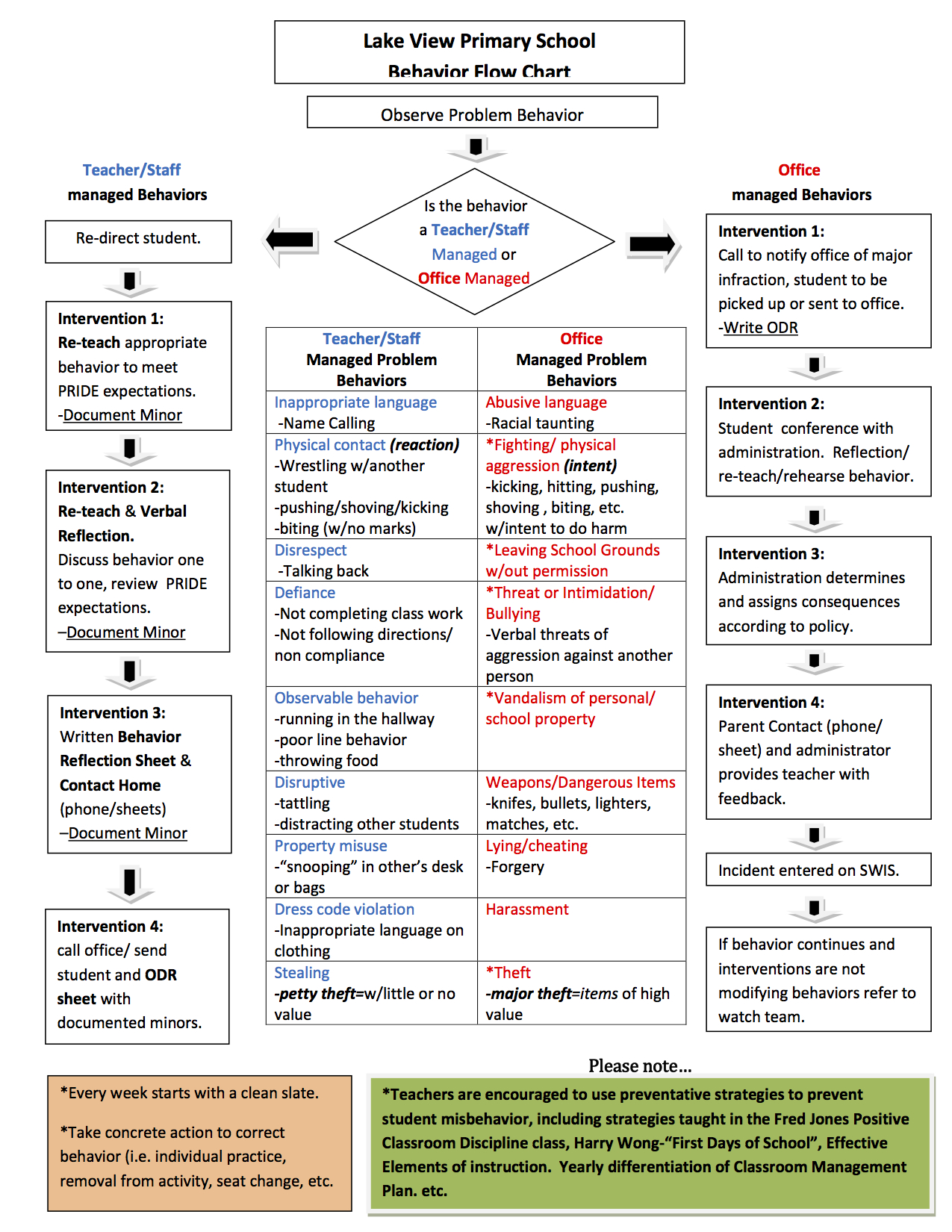 Pbis Classroom Matrix | Download Poster, Form, And Lesson