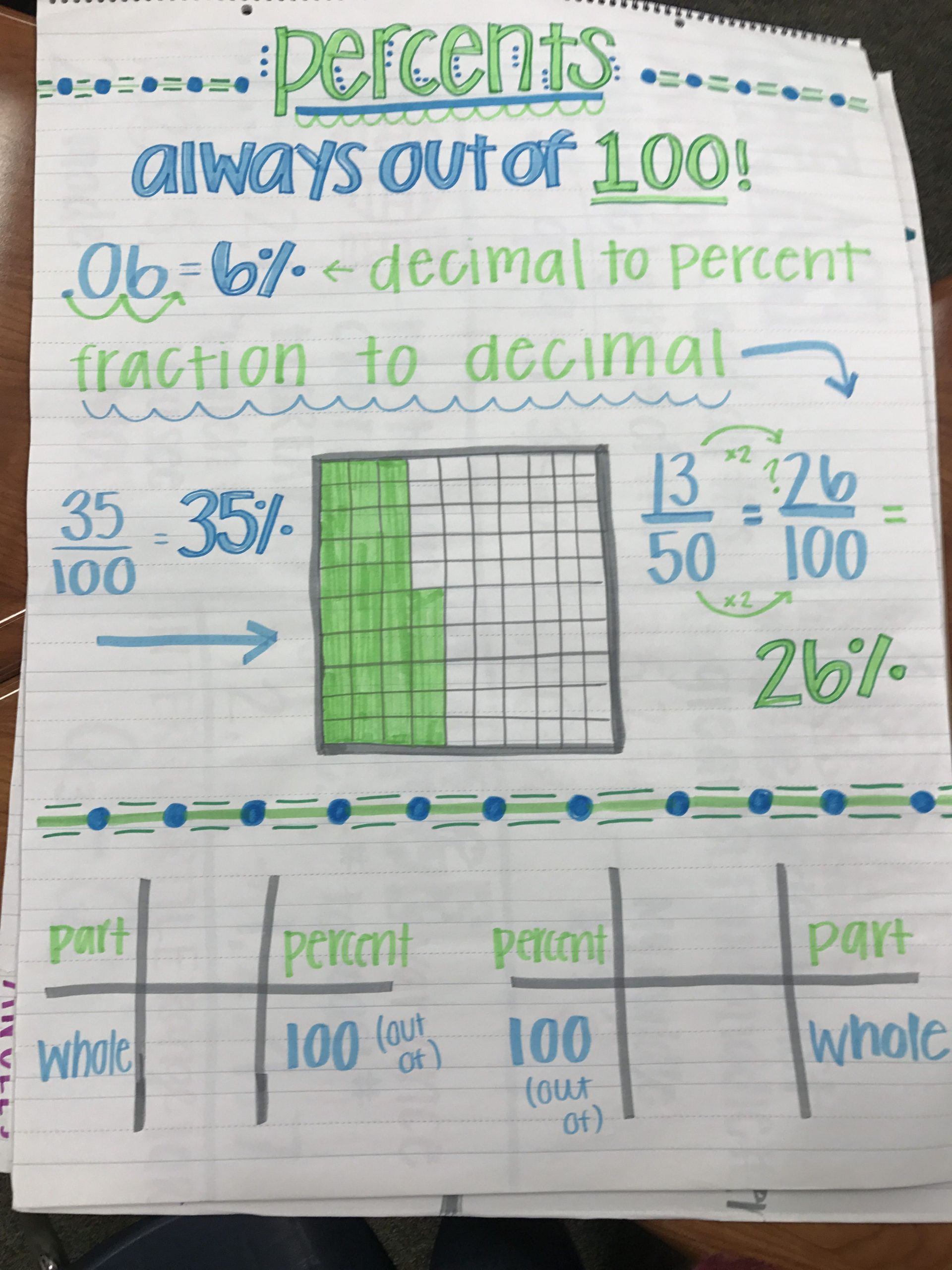 Percents, 6Th Grade Math, 6Th Grade Math Anchor Charts