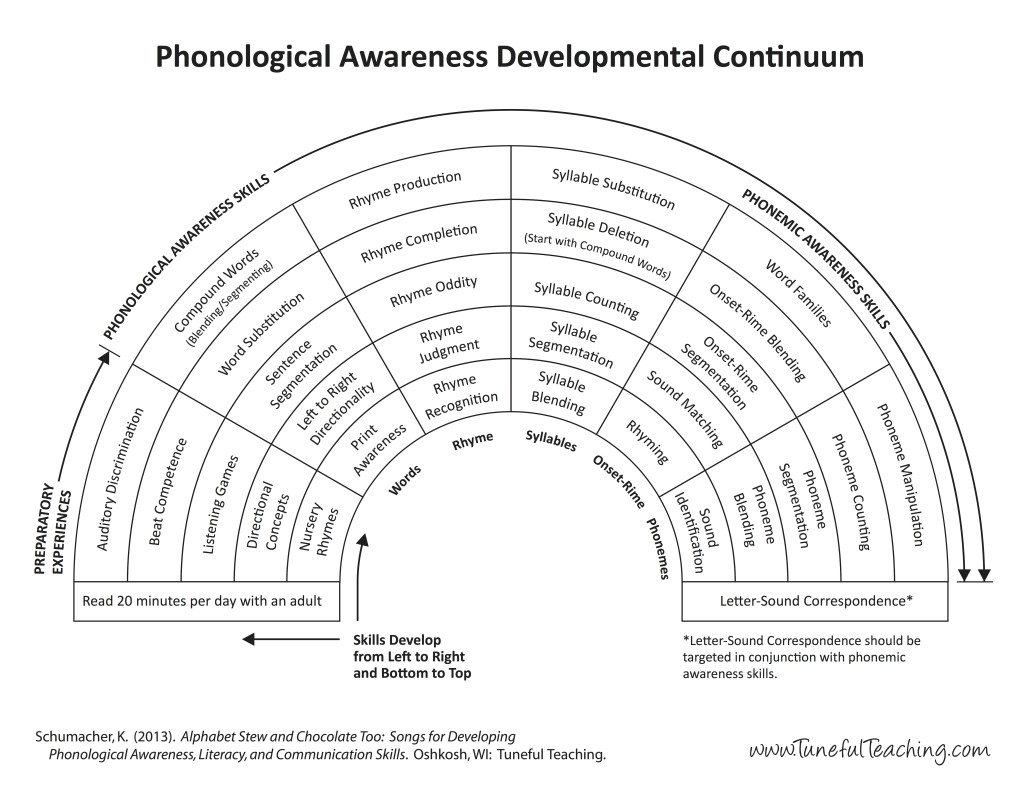 Phonemic/phonological Awareness - Mrs. Judy Araujo, Reading