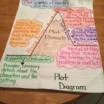 Plot Elements Diagram: 5Th Grade | Teaching Plot, Plot