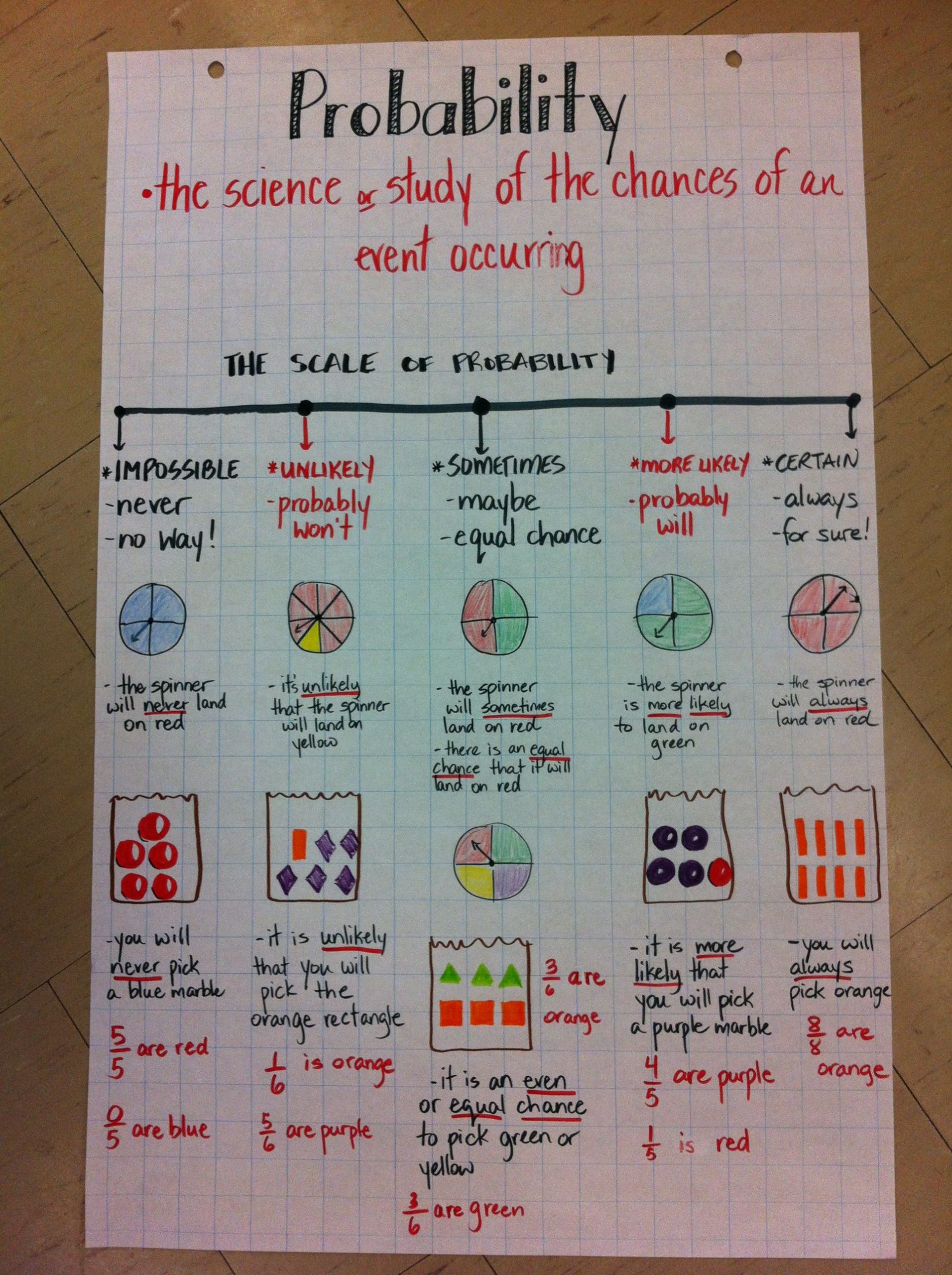 Probability Anchor Chart - Incorporating Vocabulary