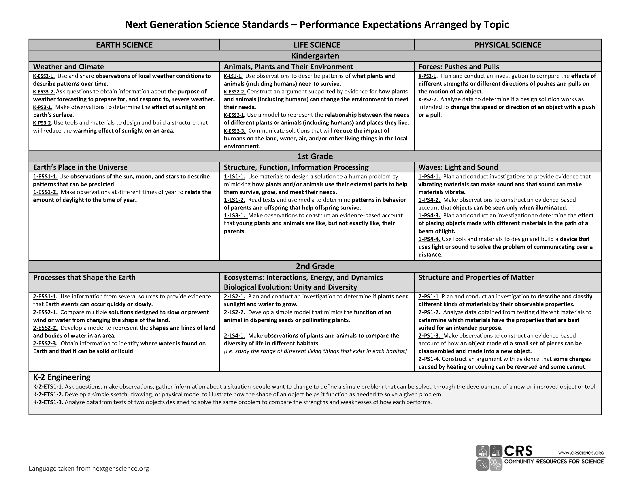 Science Standards Overview | Community Resources For Science