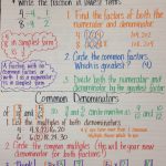 Simplify Fractions And Common Denominators Anchor Chart