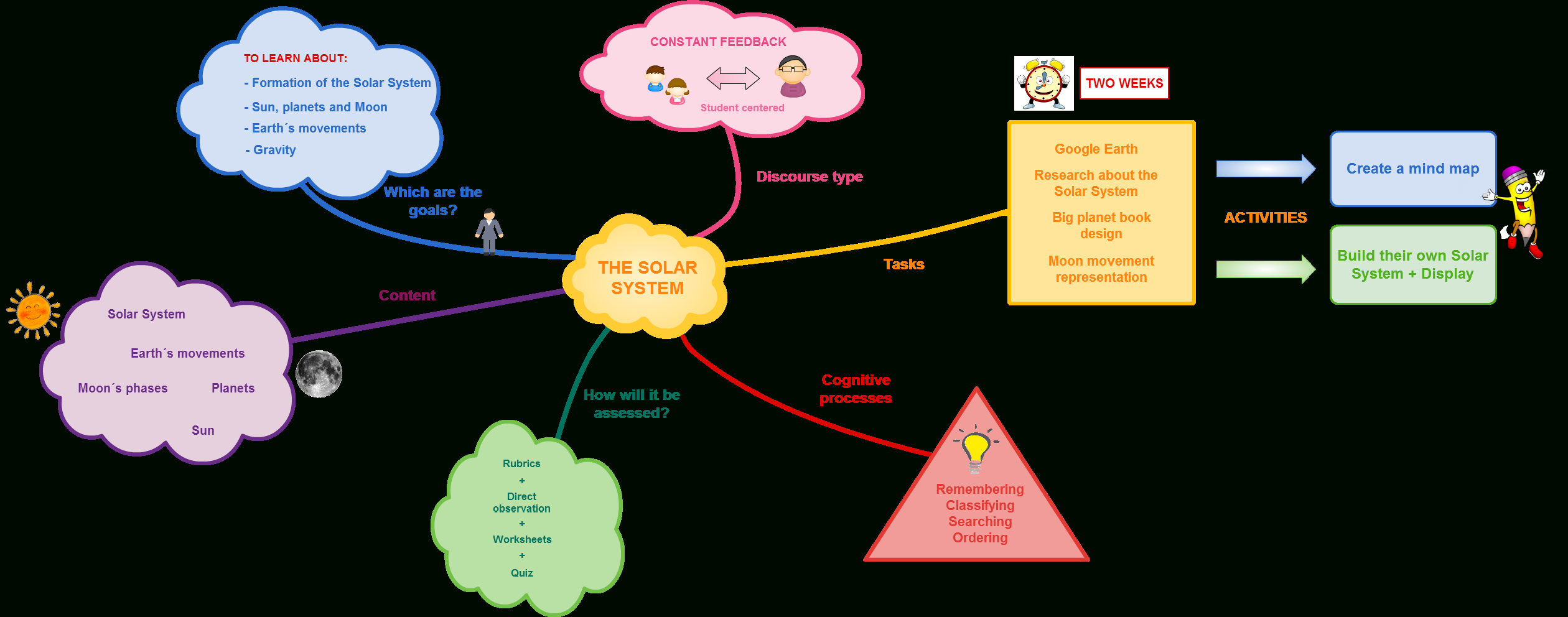 Solar System Lesson Plan | Solar System Lessons, Lesson