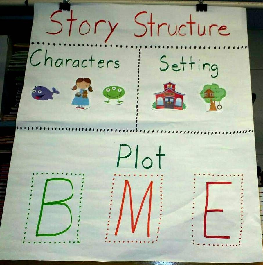 Story Structure Chart - Characters, Setting, &amp;amp; Plot (B, M, E