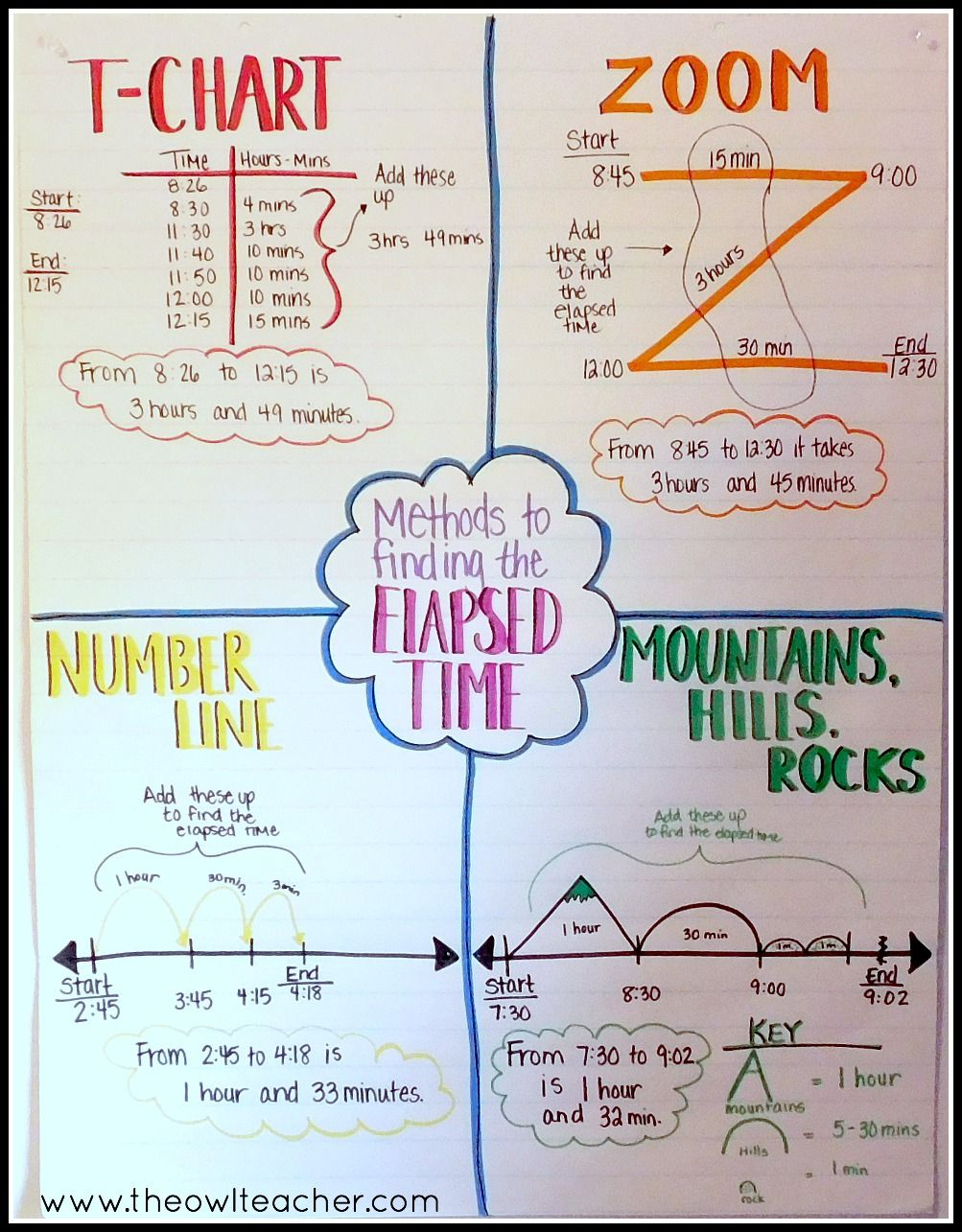 Strategies To Teach Elapsed Time | Math Time, Math Methods