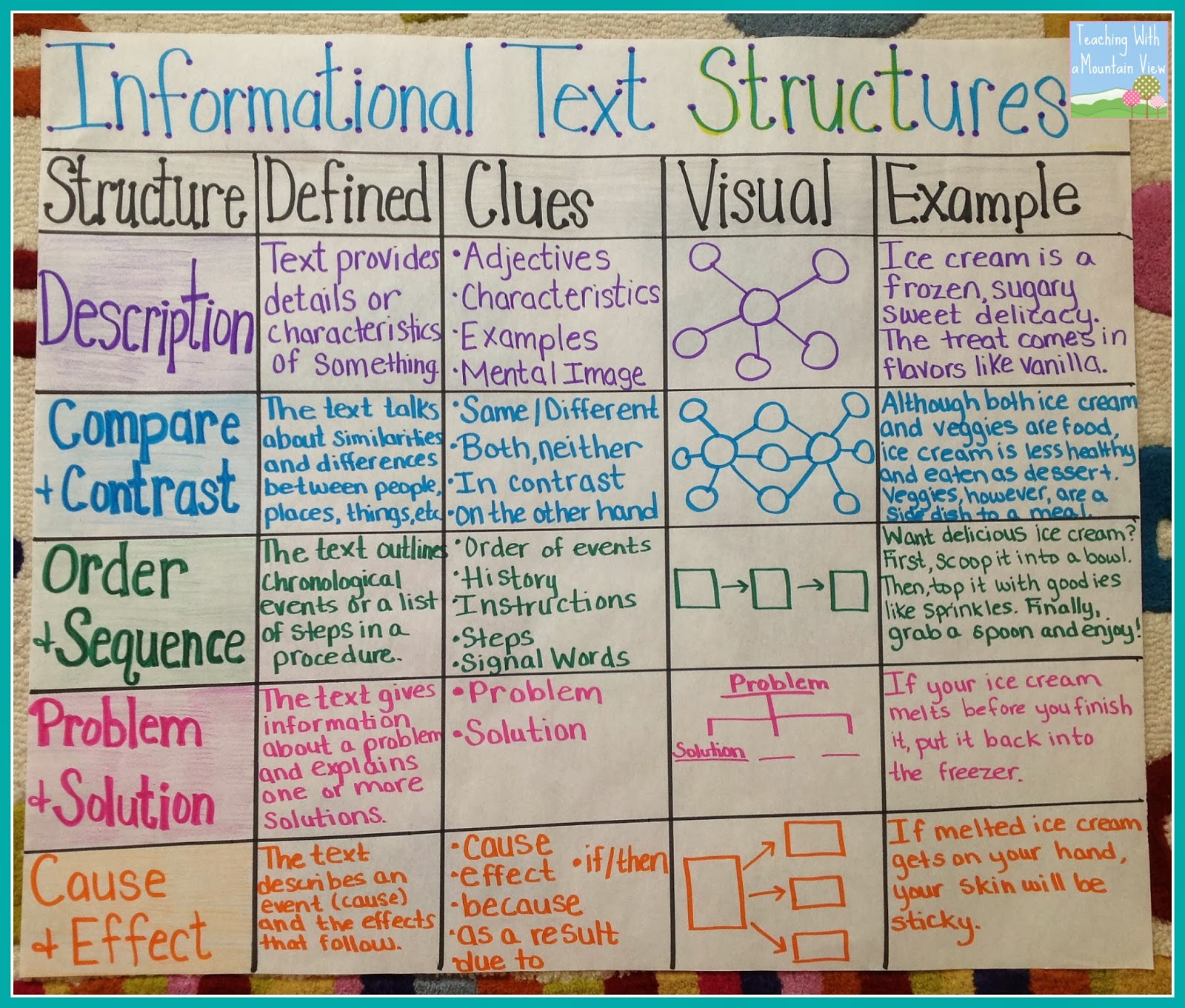 Teaching With A Mountain View: Informational Text Structures