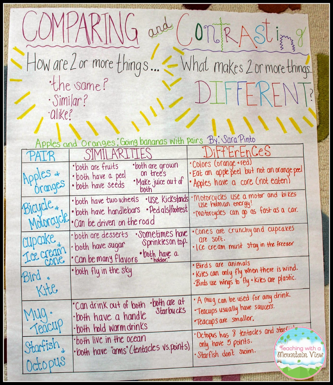 Teaching With A Mountain View: Teaching Children To Compare