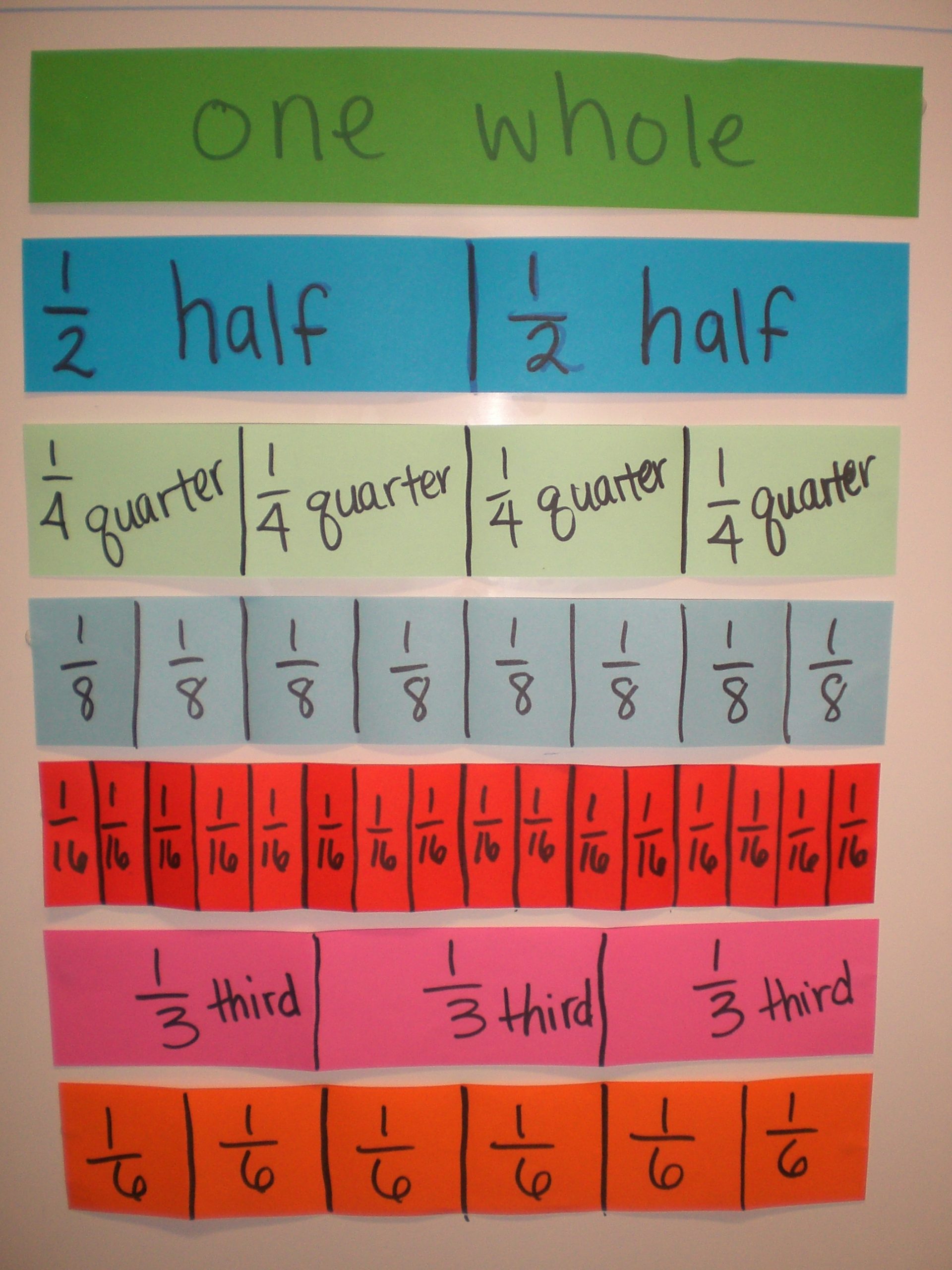 Teaching With Fraction Strips | Teaching Mahollitz