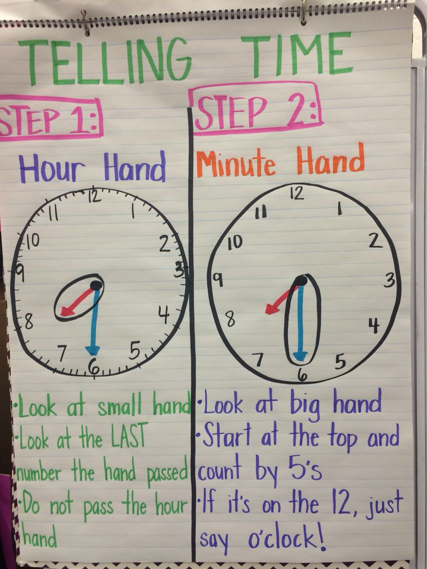 Telling Time To Hour &amp;amp; Half Hour Anchor Chart For First