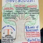 The 3 Branches Of Government Anchor Chart | Third Grade