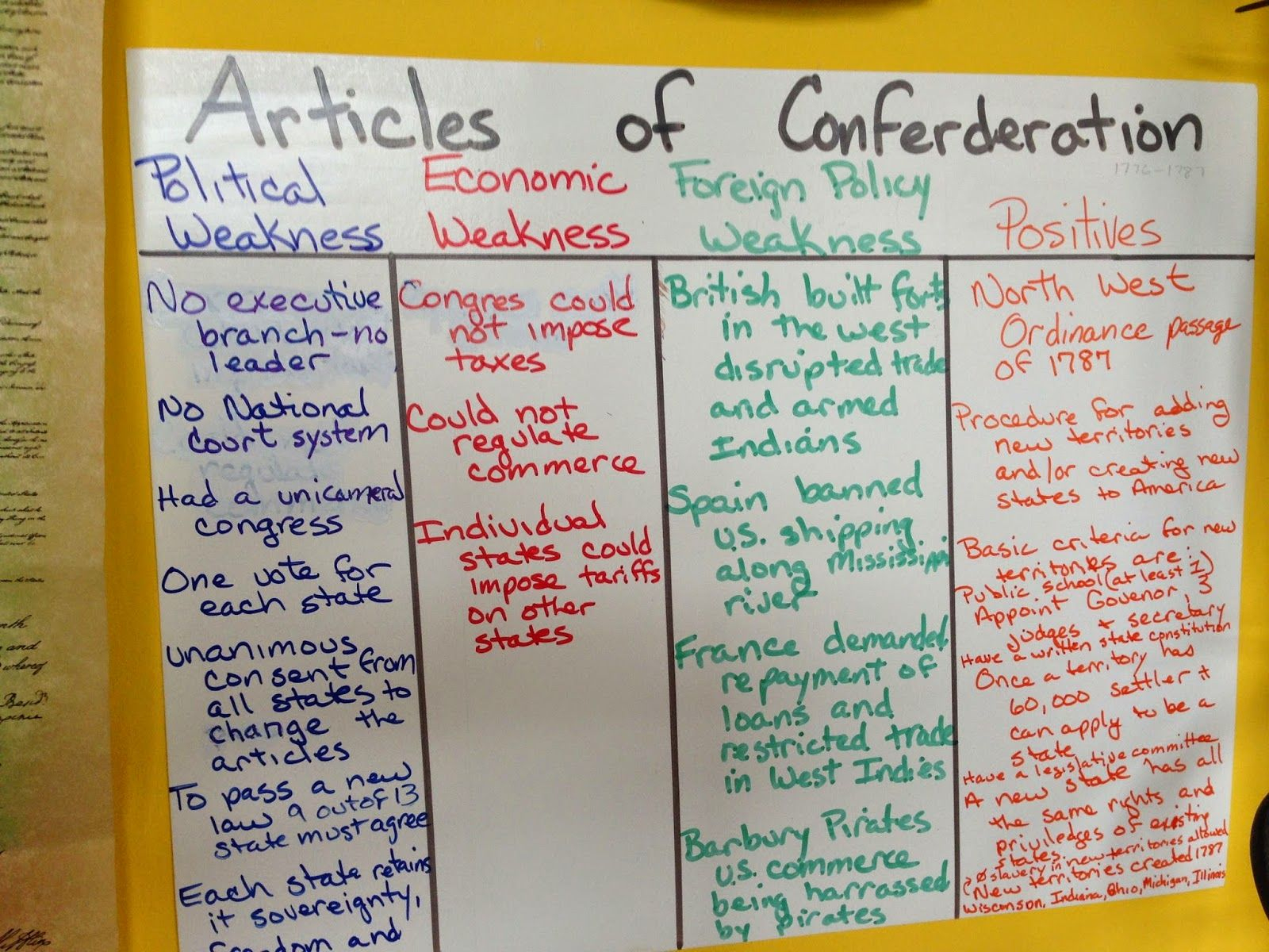 The Articles Of Confederation Activity - Google Search