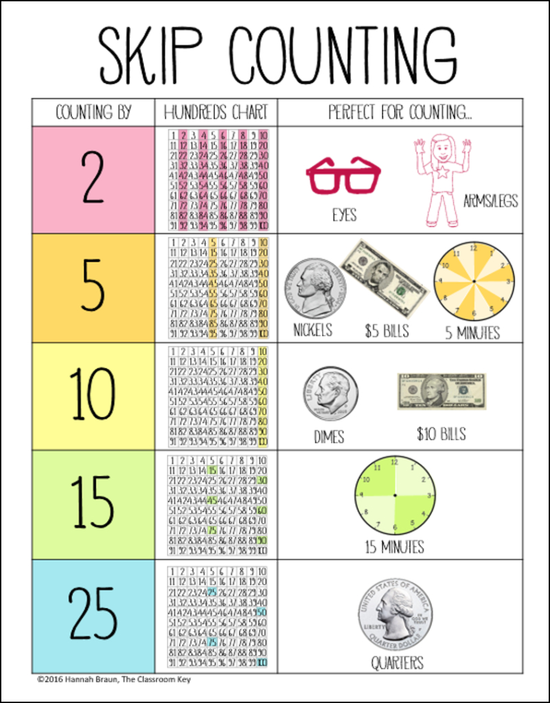 The Big List Of Skip Counting Activities - The Classroom Key