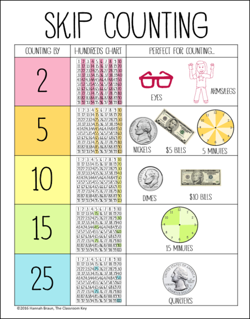 Skip Counting Lesson Plans For 1st Grade Lesson Plans Learning