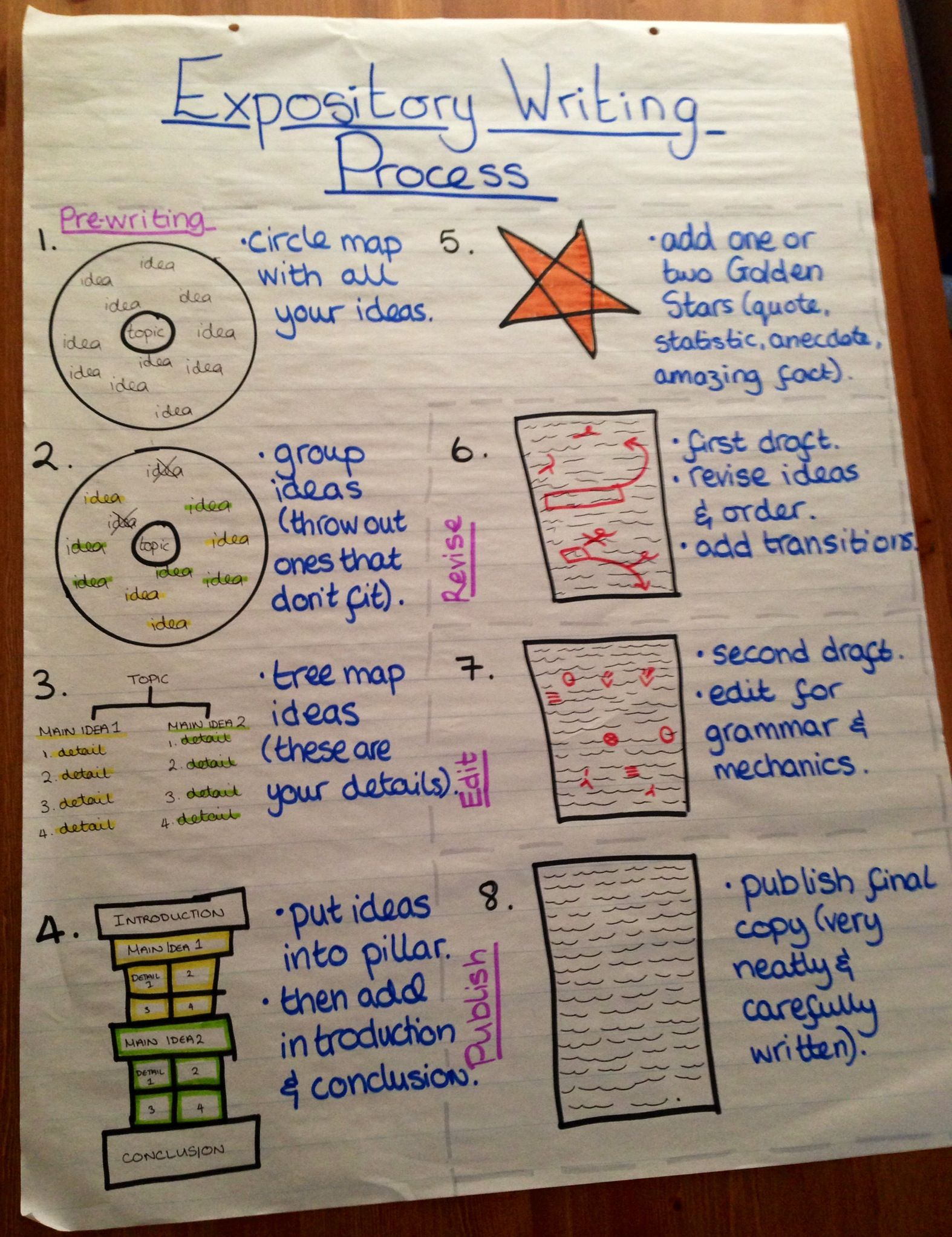 The Expository Writing Process Anchor Chart (4Th Grade