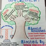 The Three Branches Of Government  3Rd Grade … | Social