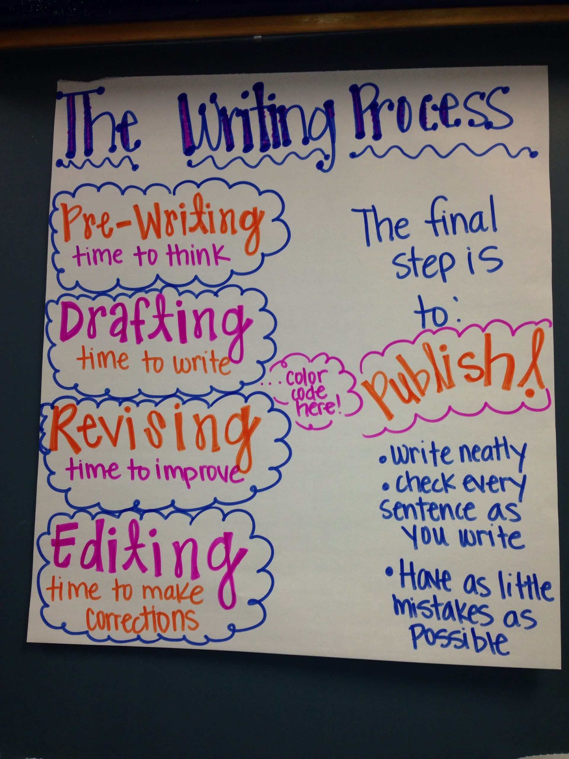 The Writing Process For 4Th Grade. | Fourth Grade Writing