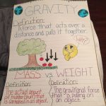 This Is A Great Poster To Make When Talking About Gravity