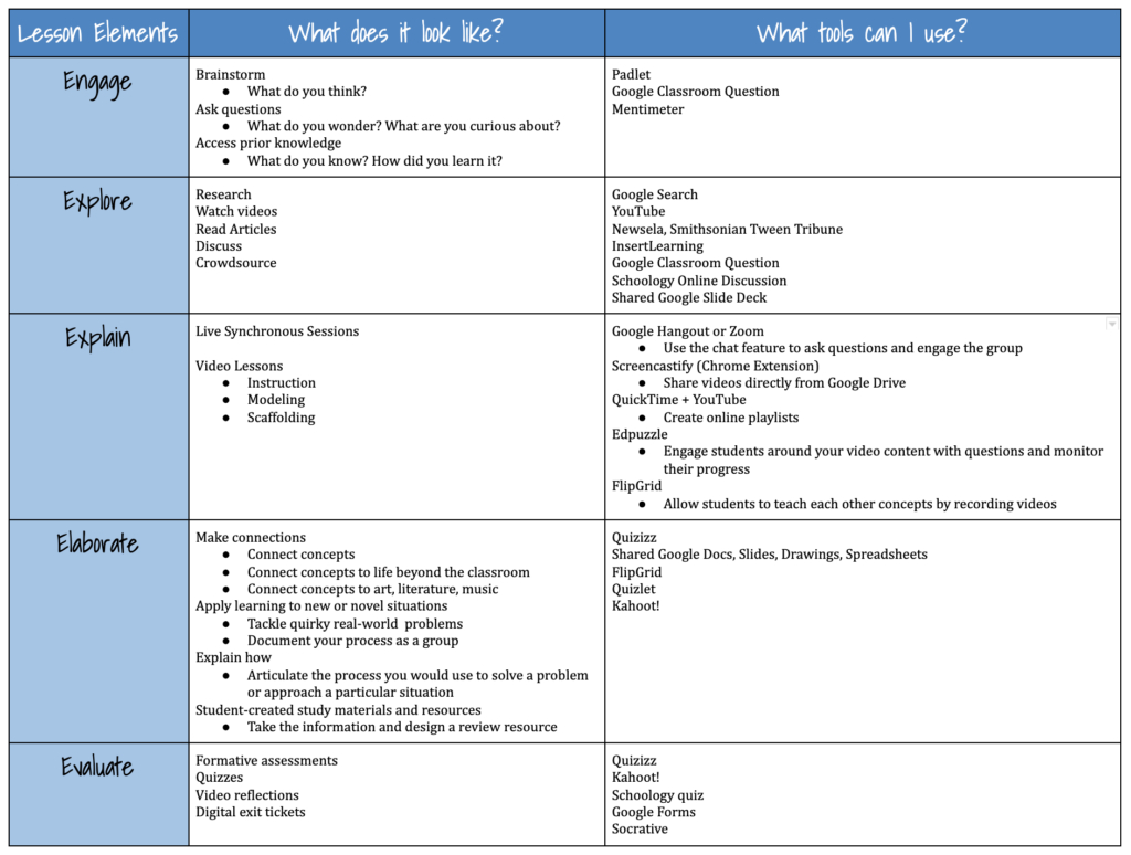 Tips For Designing An Online Learning Experience Using The 5