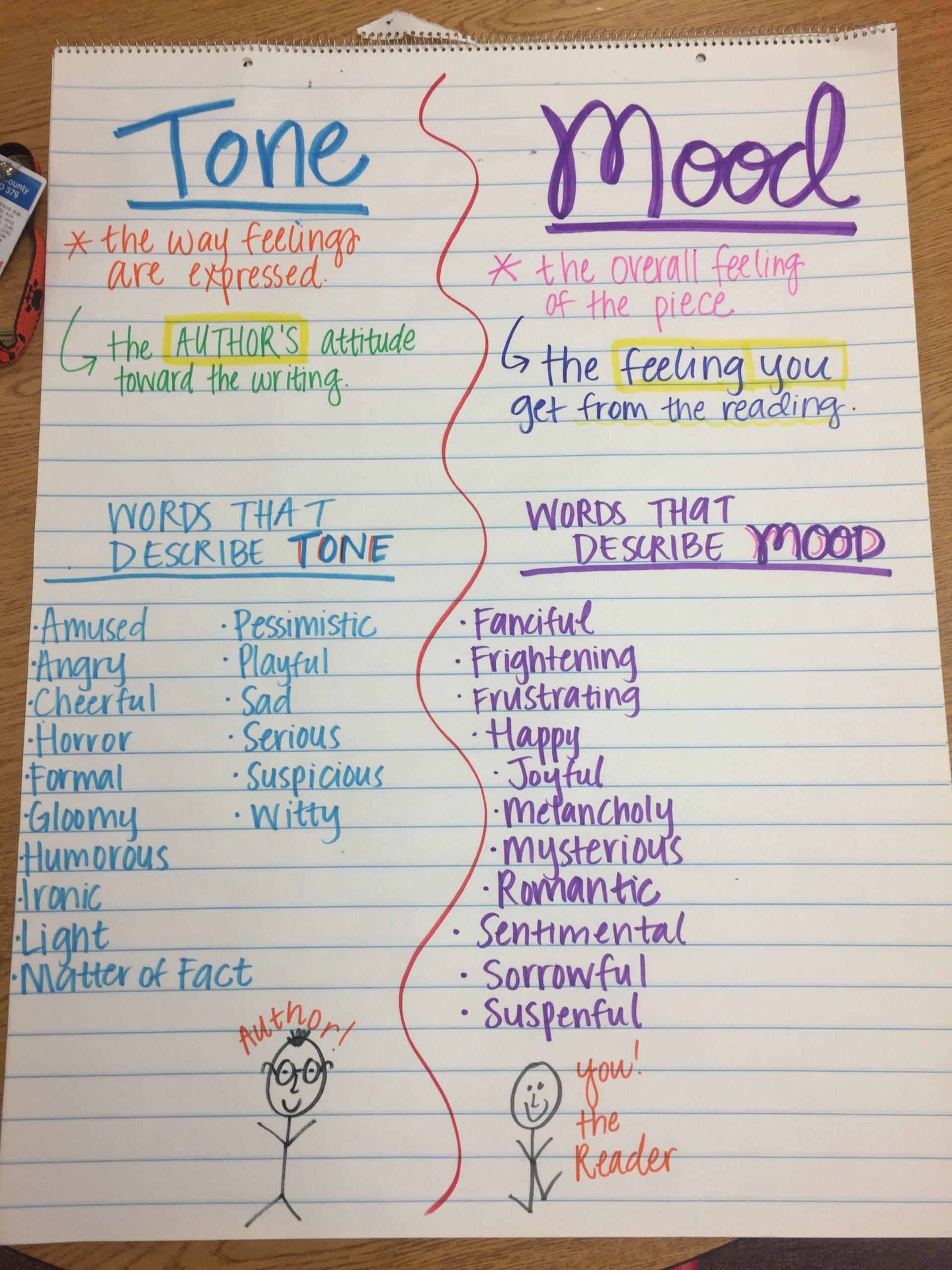 Tone And Mood Anchor Chart | Middle School Anchor Charts