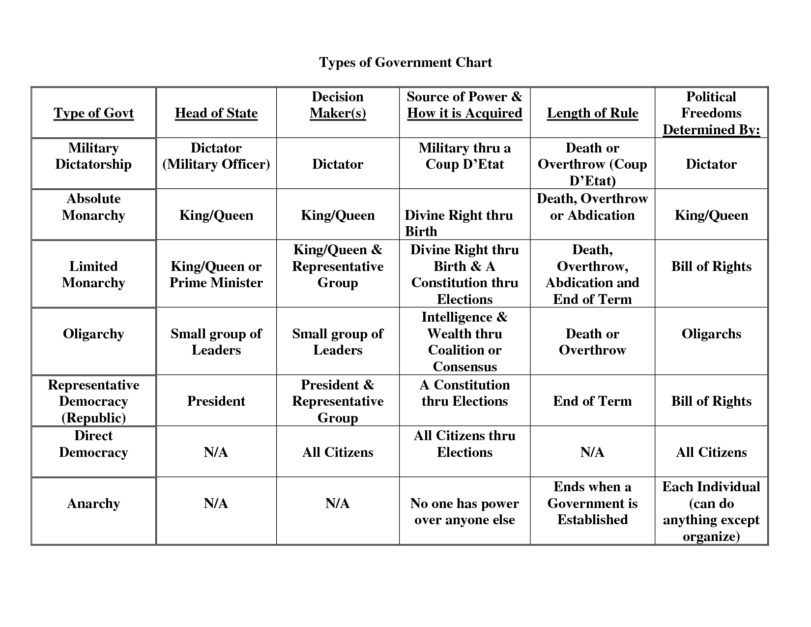 Types Of Government Chart31692023 | Government Lessons