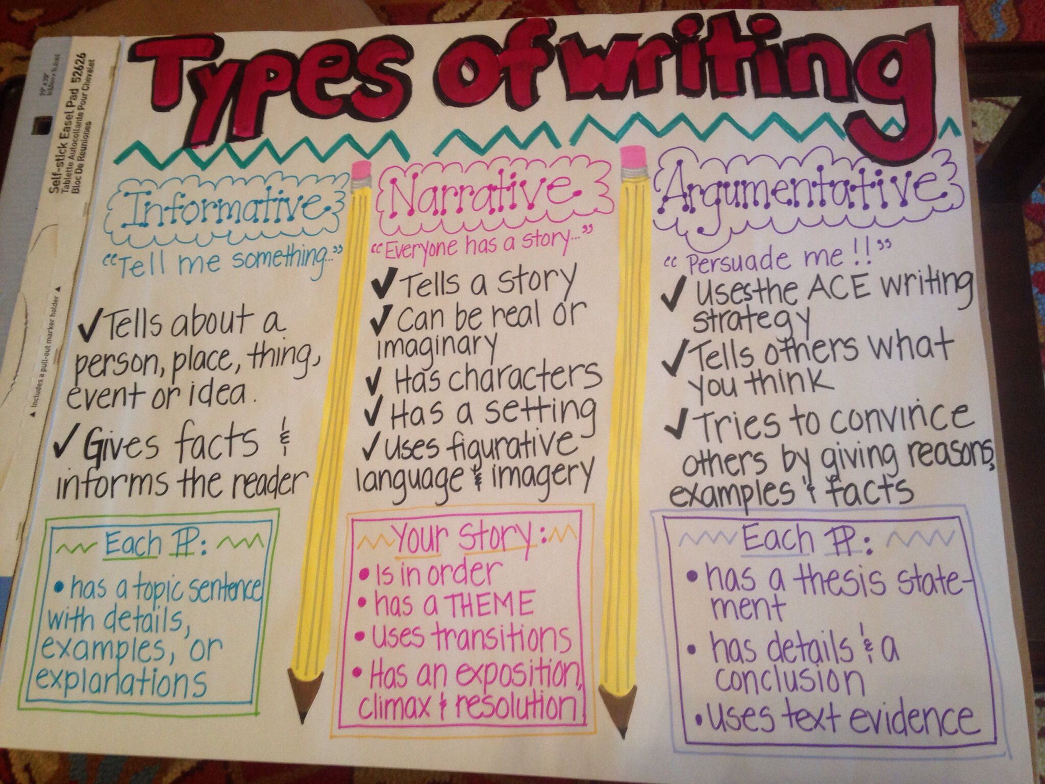 Types Of Writing Anchor Chart For 6Th, 7Th, And 8Th Grade