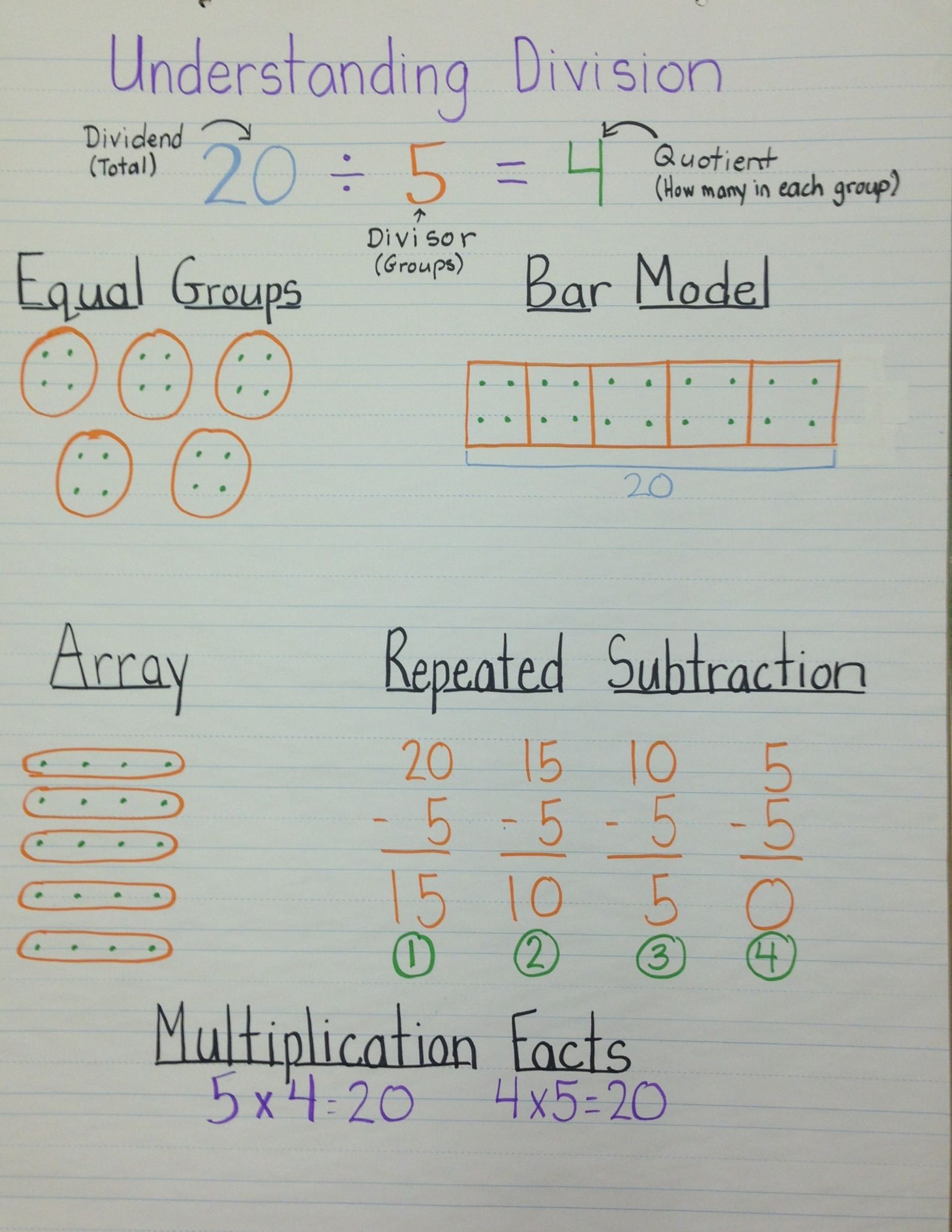 Understanding Division Anchor Chart | Math Division, Math