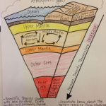 Water Cycle | Earth Science Lessons, Earth Layers, Earth And