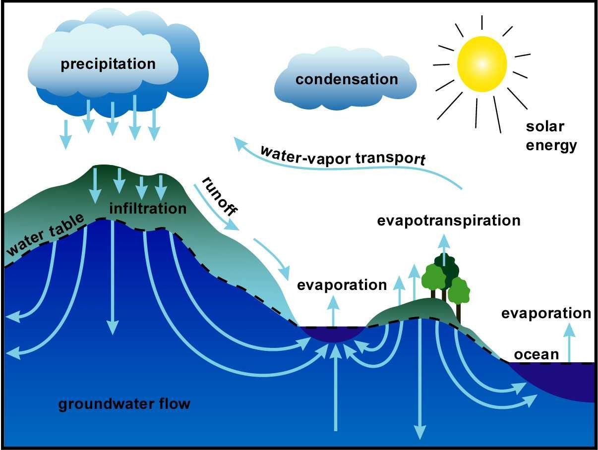 Water Cycle Lesson Plans - Water Quality - Extensionu.edu