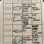 Weather Activities Types Of Clouds | Weather Activities