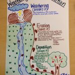 Weathering Erosion Deposition | Fourth Grade Science, 4Th