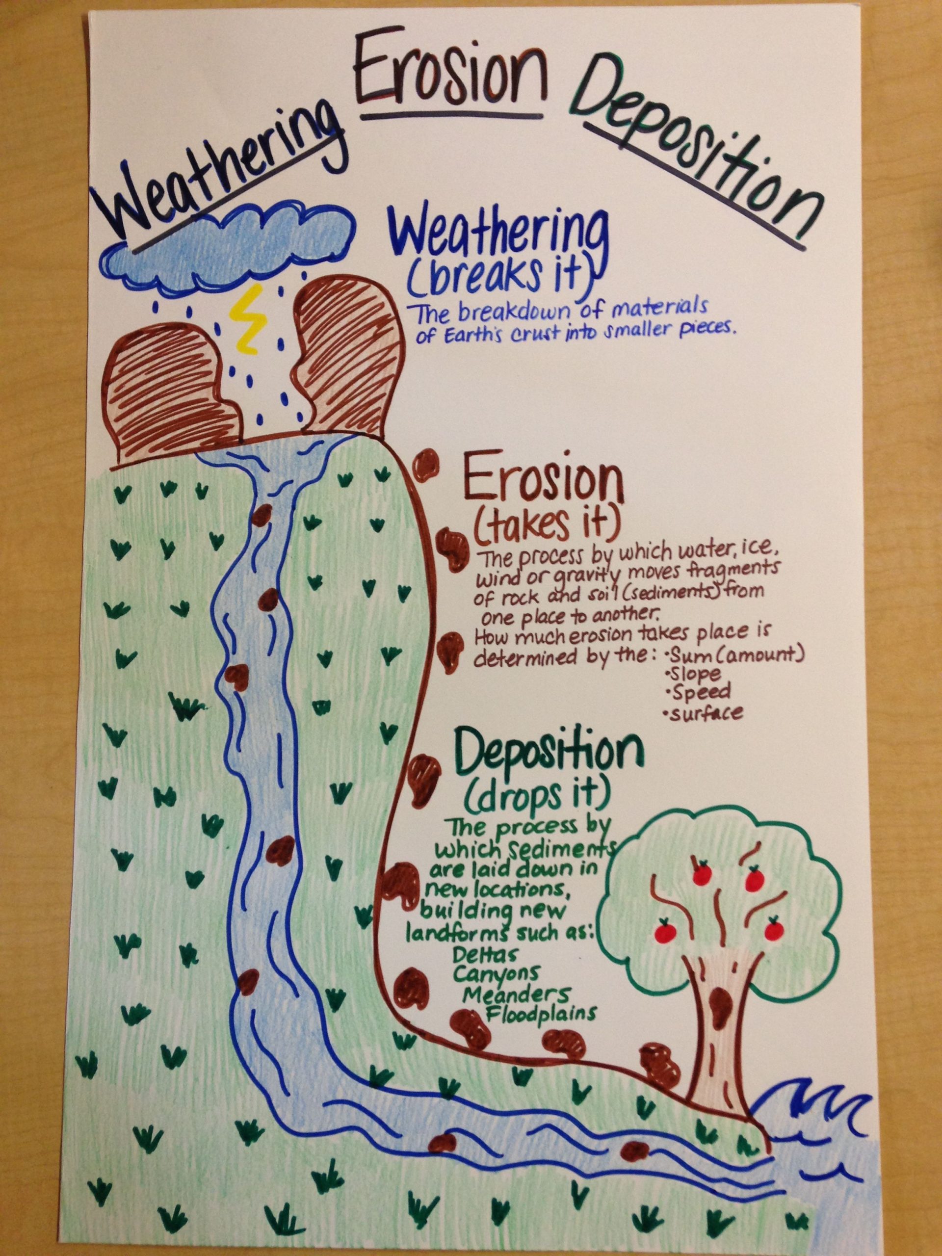 Weathering_Erosion_Deposition | Fourth Grade Science, 4Th