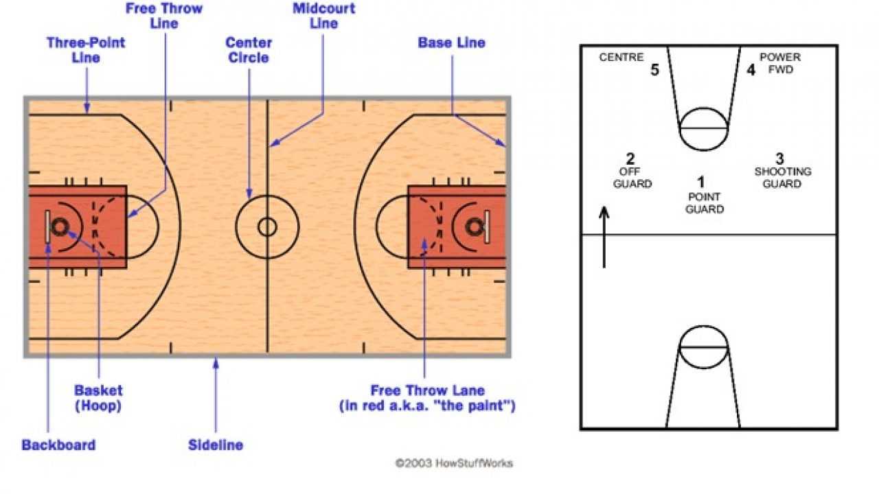 Year 9/10 Basketball Unit And 7 Lesson Plans To Teach The